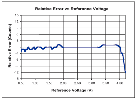 電壓基準(zhǔn)對ADC