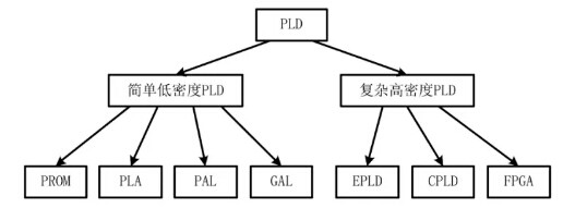 可編程邏輯器件