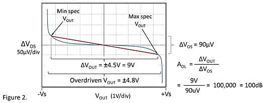 運算放大器 失調電壓 開環(huán)增益